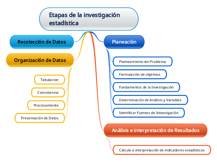 Etapas De La Investigacion Estadistica Mapa Mental